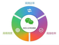 简单说明下快速推广公众号的手法，公众号迅猛涨粉